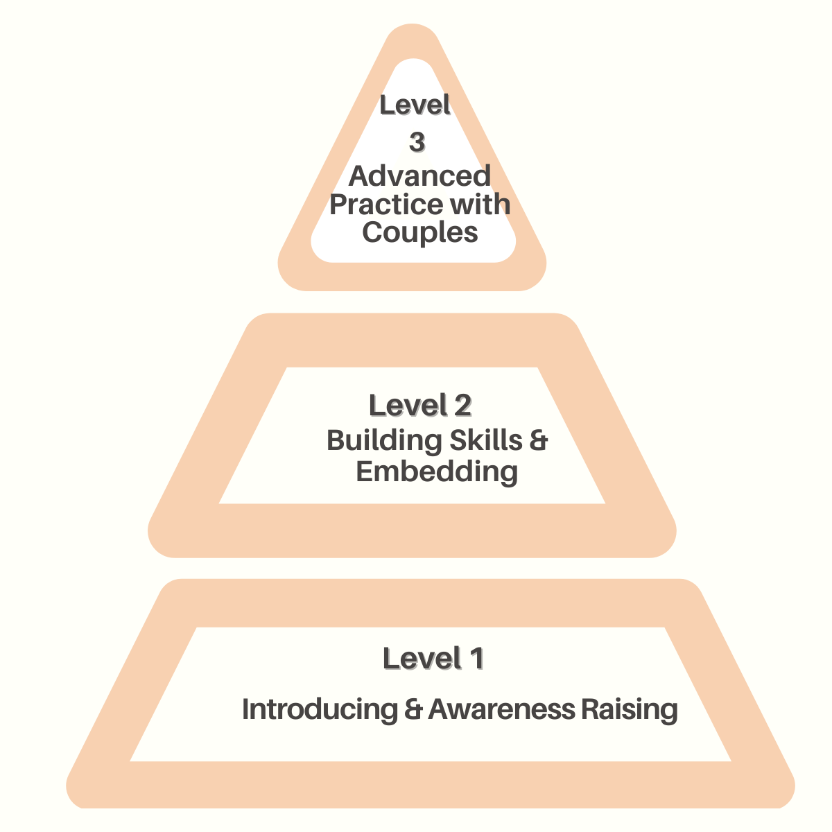Pyramid of levels